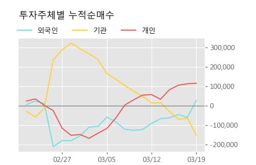 '영원무역' 5% 이상 상승, 주가 반등 시도, 단기·중기 이평선 역배열