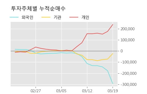 '아나패스' 10% 이상 상승, 주가 반등 시도, 단기·중기 이평선 역배열