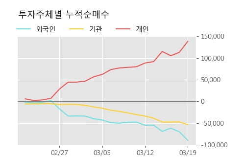 '한전산업' 5% 이상 상승, 주가 반등 시도, 단기·중기 이평선 역배열