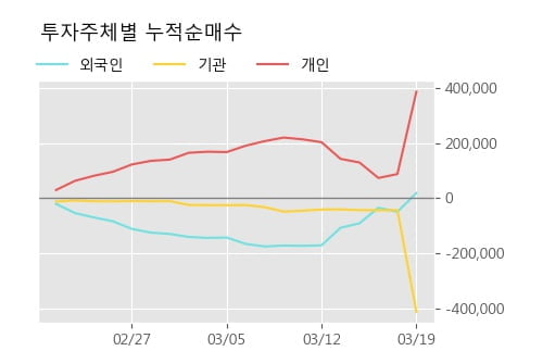 '서연이화' 10% 이상 상승, 주가 반등 시도, 단기·중기 이평선 역배열