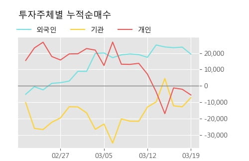 '에스제이그룹' 15% 이상 상승, 주가 반등 시도, 단기·중기 이평선 역배열