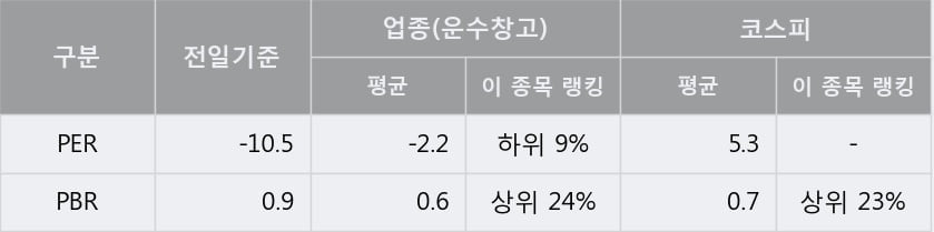'제주항공' 10% 이상 상승, 주가 반등 시도, 단기·중기 이평선 역배열