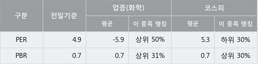 '화승인더' 10% 이상 상승, 주가 반등 시도, 단기·중기 이평선 역배열