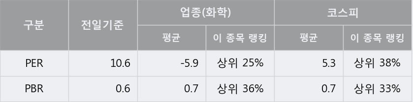 '경인양행' 15% 이상 상승, 주가 반등 시도, 단기·중기 이평선 역배열