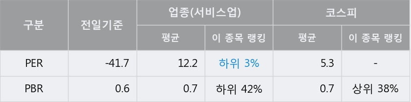 '아시아나IDT' 5% 이상 상승, 주가 반등 시도, 단기·중기 이평선 역배열