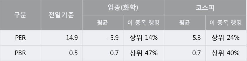 '그린케미칼' 5% 이상 상승, 주가 5일 이평선 상회, 단기·중기 이평선 역배열