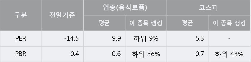 '해태제과식품' 5% 이상 상승, 주가 반등 시도, 단기·중기 이평선 역배열