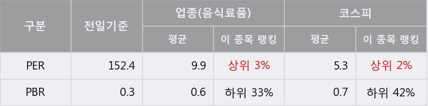 '사조오양' 5% 이상 상승, 주가 반등 시도, 단기 이평선 역배열 구간