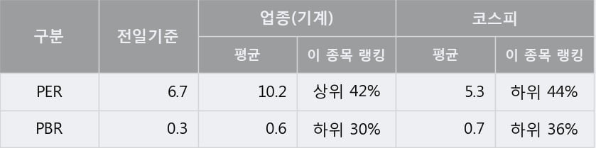 'S&TC' 5% 이상 상승, 주가 반등 시도, 단기·중기 이평선 역배열