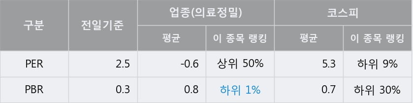 '케이씨' 10% 이상 상승, 전일 종가 기준 PER 2.5배, PBR 0.3배, 저PER