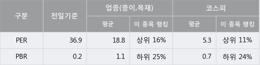 '삼정펄프' 5% 이상 상승, 주가 반등 시도, 단기·중기 이평선 역배열