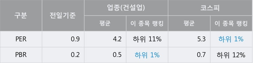 '계룡건설' 10% 이상 상승, 전일 종가 기준 PER 0.9배, PBR 0.2배, 업종대비 저PER