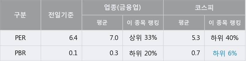 'DRB동일' 5% 이상 상승, 주가 반등 시도, 단기·중기 이평선 역배열