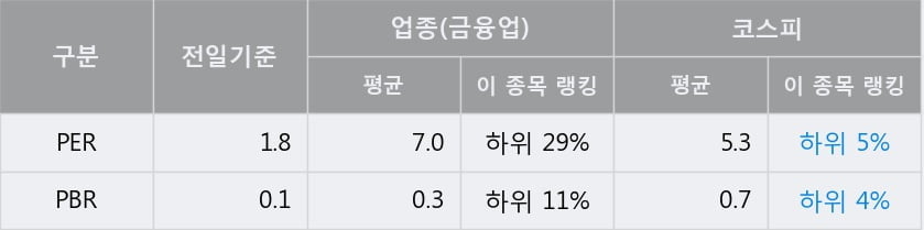 '영원무역홀딩스' 5% 이상 상승, 전일 종가 기준 PER 1.8배, PBR 0.1배, 저PER, 저PBR