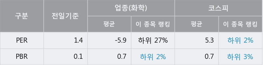 '넥센' 5% 이상 상승, 전일 종가 기준 PER 1.4배, PBR 0.1배, 저PER, 저PBR