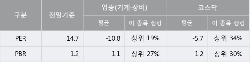 '피엔티' 10% 이상 상승, 주가 반등 시도, 단기 이평선 역배열 구간