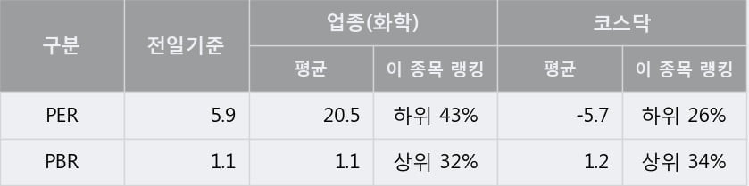 '와이엠티' 10% 이상 상승, 주가 반등 시도, 단기·중기 이평선 역배열