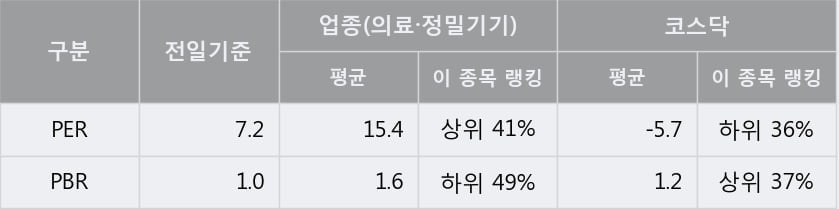 '바텍' 10% 이상 상승, 주가 반등 시도, 단기·중기 이평선 역배열