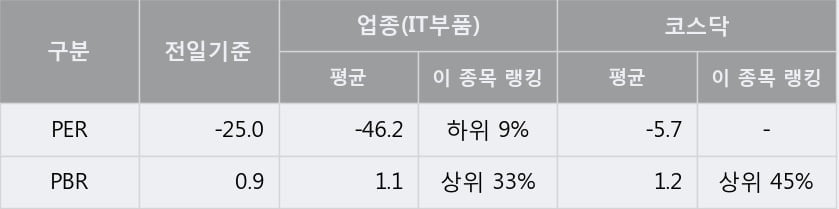 '와이엠씨' 15% 이상 상승, 주가 반등 시도, 단기·중기 이평선 역배열