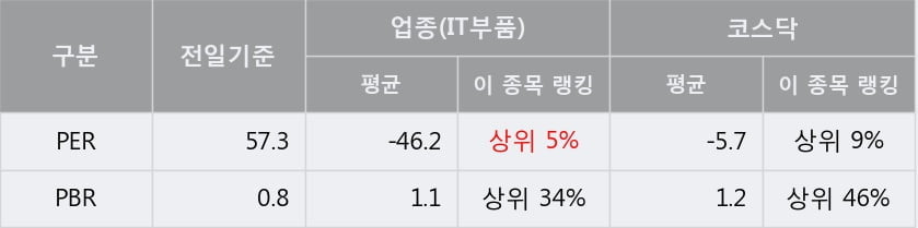 '모아텍' 10% 이상 상승, 주가 상승 중, 단기간 골든크로스 형성