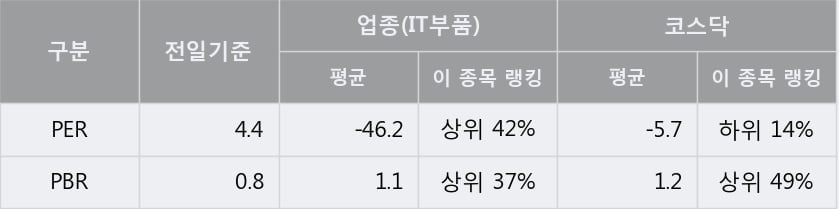 '액트로' 10% 이상 상승, 주가 반등 시도, 단기·중기 이평선 역배열