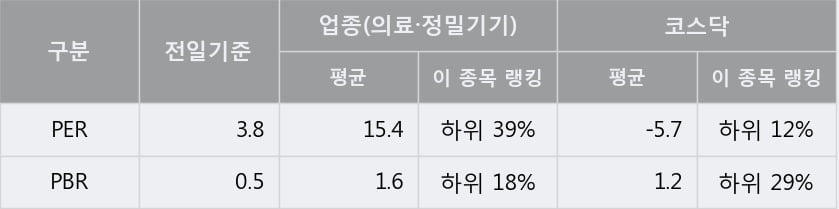 '디오스텍' 10% 이상 상승, 주가 반등 시도, 단기·중기 이평선 역배열