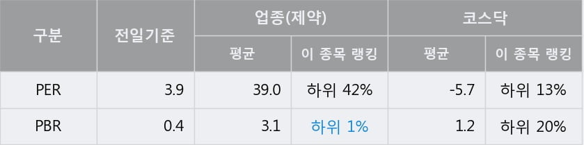 '휴온스글로벌' 10% 이상 상승, 주가 반등 시도, 단기·중기 이평선 역배열