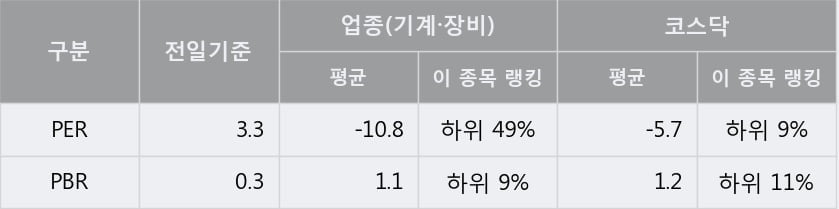 'DMS' 10% 이상 상승, 전일 종가 기준 PER 3.3배, PBR 0.3배, 저PER, 저PBR