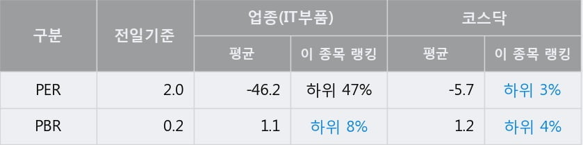 '인탑스' 10% 이상 상승, 전일 종가 기준 PER 2.0배, PBR 0.2배, 저PER, 저PBR