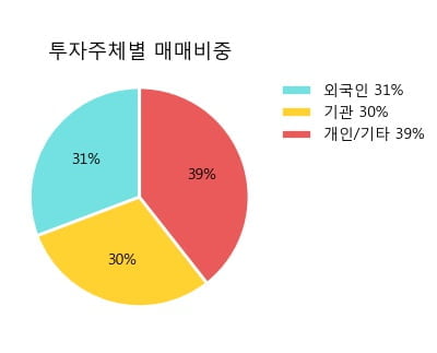 '한국단자' 10% 이상 상승, 주가 5일 이평선 상회, 단기·중기 이평선 역배열