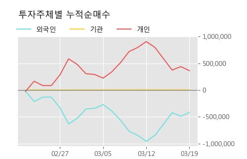 '한솔홈데코' 5% 이상 상승, 주가 반등 시도, 단기·중기 이평선 역배열