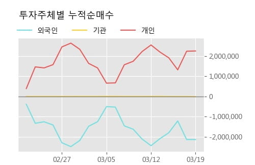 '마니커' 15% 이상 상승, 주가 반등 시도, 단기·중기 이평선 역배열