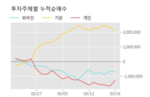'팬오션' 10% 이상 상승, 주가 반등 시도, 단기·중기 이평선 역배열