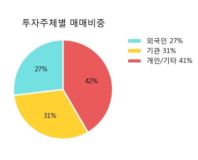 '팬오션' 10% 이상 상승, 주가 반등 시도, 단기·중기 이평선 역배열