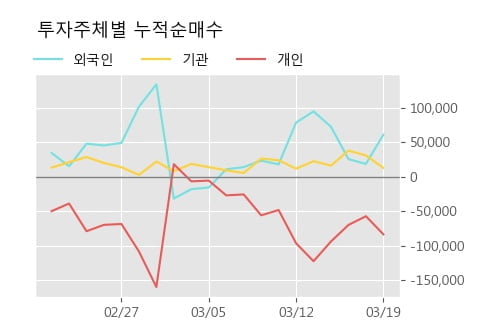 '솔브레인' 10% 이상 상승, 주가 반등 시도, 단기·중기 이평선 역배열