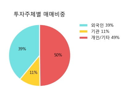 '솔브레인' 10% 이상 상승, 주가 반등 시도, 단기·중기 이평선 역배열