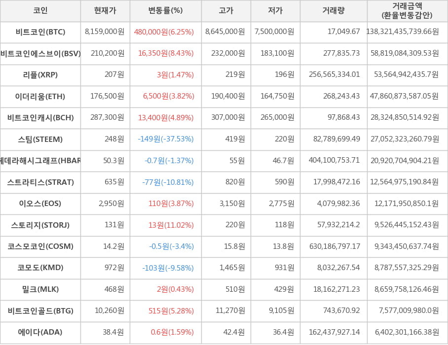비트코인, 비트코인에스브이, 리플, 이더리움, 비트코인캐시, 스팀, 헤데라해시그래프, 스트라티스, 이오스, 스토리지, 코스모코인, 코모도, 밀크, 비트코인골드, 에이다