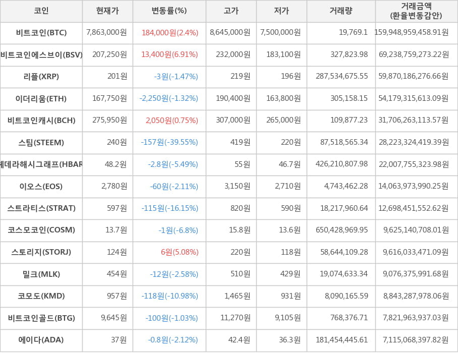 비트코인, 비트코인에스브이, 리플, 이더리움, 비트코인캐시, 스팀, 헤데라해시그래프, 이오스, 스트라티스, 코스모코인, 스토리지, 밀크, 코모도, 비트코인골드, 에이다