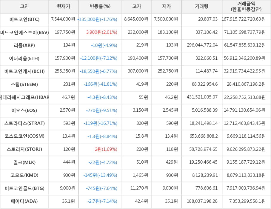 비트코인, 비트코인에스브이, 리플, 이더리움, 비트코인캐시, 스팀, 헤데라해시그래프, 이오스, 스트라티스, 코스모코인, 스토리지, 밀크, 코모도, 비트코인골드, 에이다