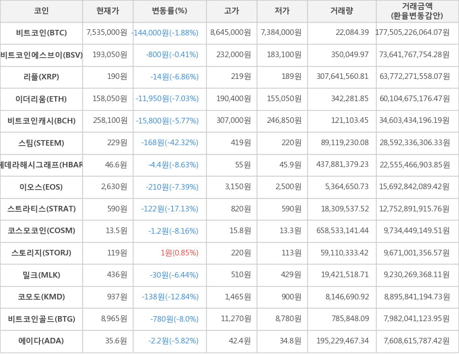 비트코인, 비트코인에스브이, 리플, 이더리움, 비트코인캐시, 스팀, 헤데라해시그래프, 이오스, 스트라티스, 코스모코인, 스토리지, 밀크, 코모도, 비트코인골드, 에이다