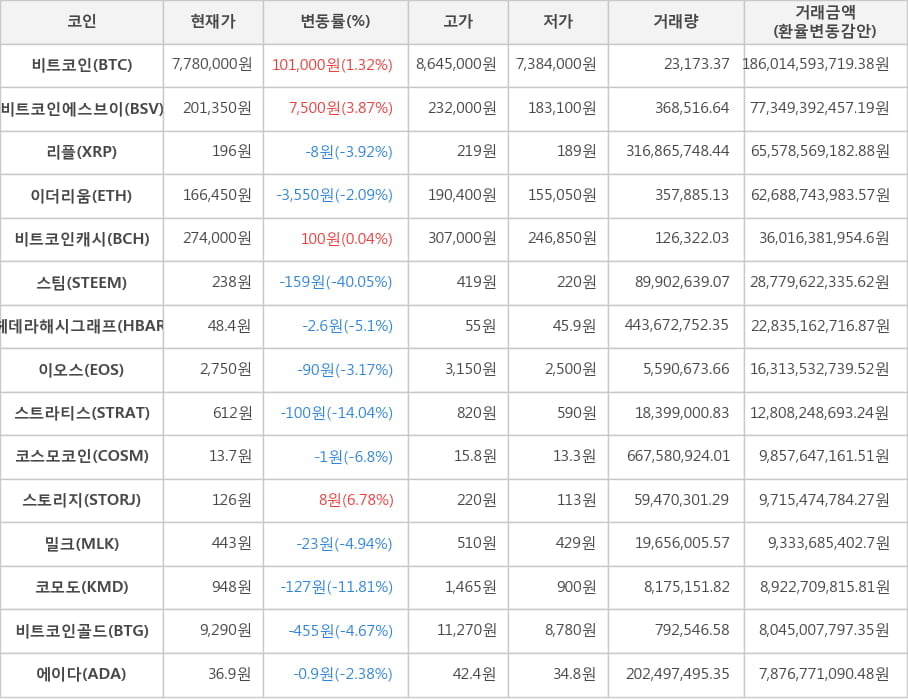 비트코인, 비트코인에스브이, 리플, 이더리움, 비트코인캐시, 스팀, 헤데라해시그래프, 이오스, 스트라티스, 코스모코인, 스토리지, 밀크, 코모도, 비트코인골드, 에이다