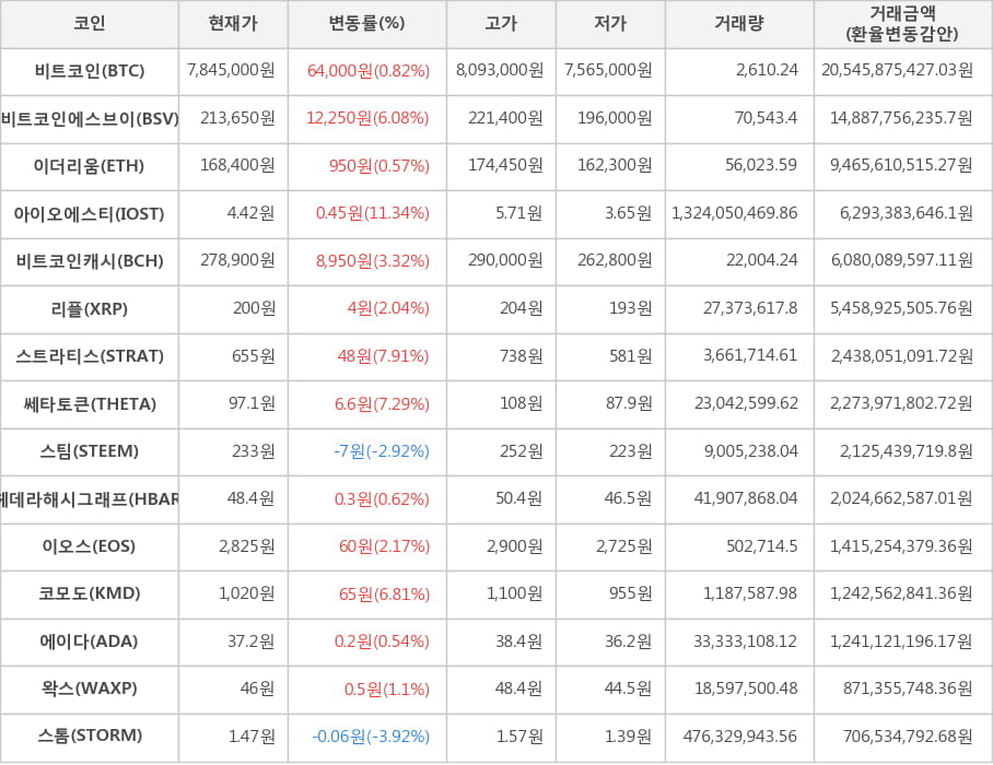 비트코인, 비트코인에스브이, 이더리움, 아이오에스티, 비트코인캐시, 리플, 스트라티스, 쎄타토큰, 스팀, 헤데라해시그래프, 이오스, 코모도, 에이다, 왁스, 스톰