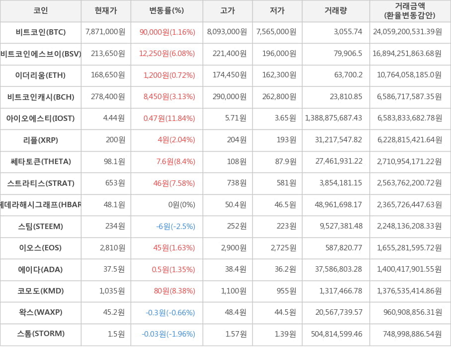 비트코인, 비트코인에스브이, 이더리움, 비트코인캐시, 아이오에스티, 리플, 쎄타토큰, 스트라티스, 헤데라해시그래프, 스팀, 이오스, 에이다, 코모도, 왁스, 스톰