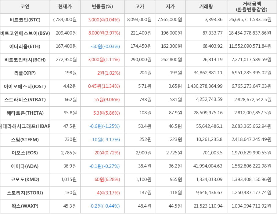 비트코인, 비트코인에스브이, 이더리움, 비트코인캐시, 리플, 아이오에스티, 스트라티스, 쎄타토큰, 헤데라해시그래프, 스팀, 이오스, 에이다, 코모도, 스토리지, 왁스