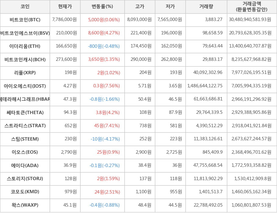 비트코인, 비트코인에스브이, 이더리움, 비트코인캐시, 리플, 아이오에스티, 헤데라해시그래프, 쎄타토큰, 스트라티스, 스팀, 이오스, 에이다, 스토리지, 코모도, 왁스