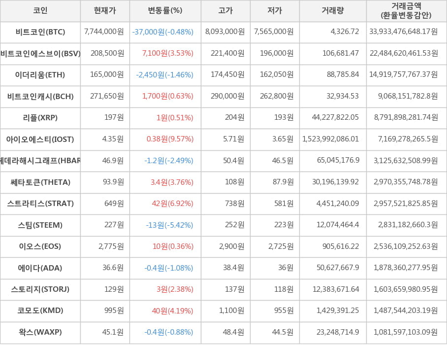 비트코인, 비트코인에스브이, 이더리움, 비트코인캐시, 리플, 아이오에스티, 헤데라해시그래프, 쎄타토큰, 스트라티스, 스팀, 이오스, 에이다, 스토리지, 코모도, 왁스