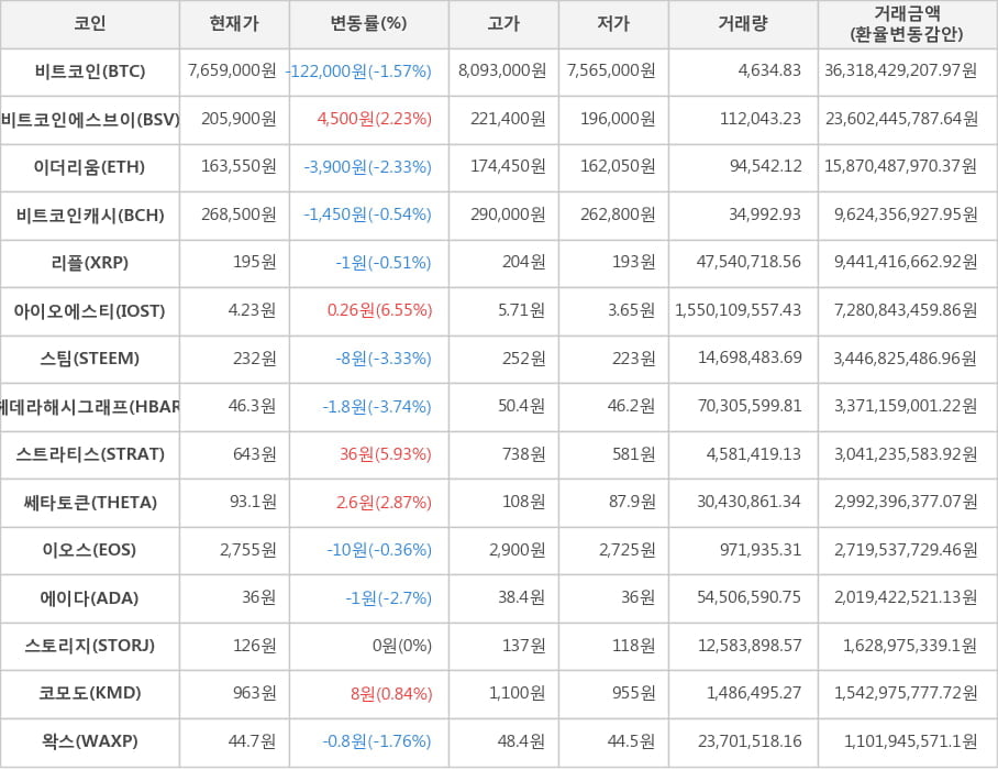 비트코인, 비트코인에스브이, 이더리움, 비트코인캐시, 리플, 아이오에스티, 스팀, 헤데라해시그래프, 스트라티스, 쎄타토큰, 이오스, 에이다, 스토리지, 코모도, 왁스