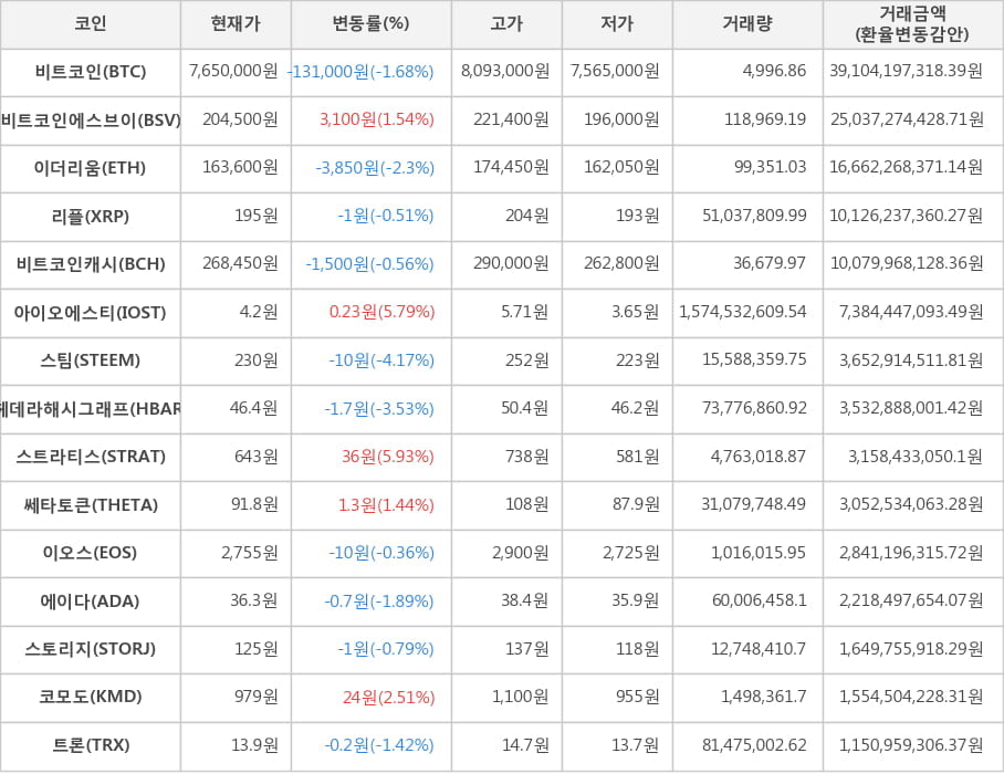 비트코인, 비트코인에스브이, 이더리움, 리플, 비트코인캐시, 아이오에스티, 스팀, 헤데라해시그래프, 스트라티스, 쎄타토큰, 이오스, 에이다, 스토리지, 코모도, 트론