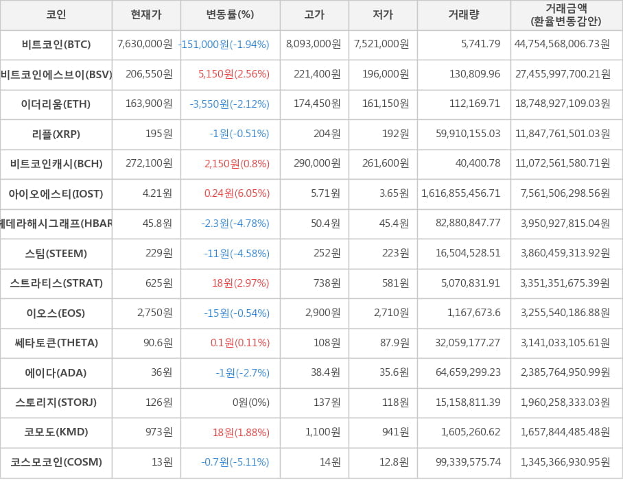 비트코인, 비트코인에스브이, 이더리움, 리플, 비트코인캐시, 아이오에스티, 헤데라해시그래프, 스팀, 스트라티스, 이오스, 쎄타토큰, 에이다, 스토리지, 코모도, 코스모코인