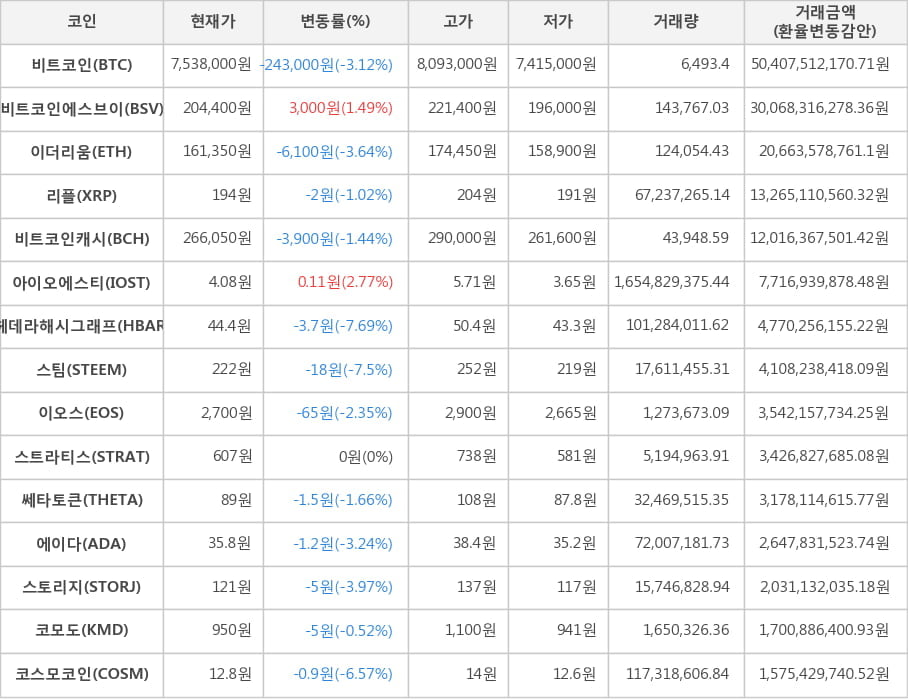 비트코인, 비트코인에스브이, 이더리움, 리플, 비트코인캐시, 아이오에스티, 헤데라해시그래프, 스팀, 이오스, 스트라티스, 쎄타토큰, 에이다, 스토리지, 코모도, 코스모코인